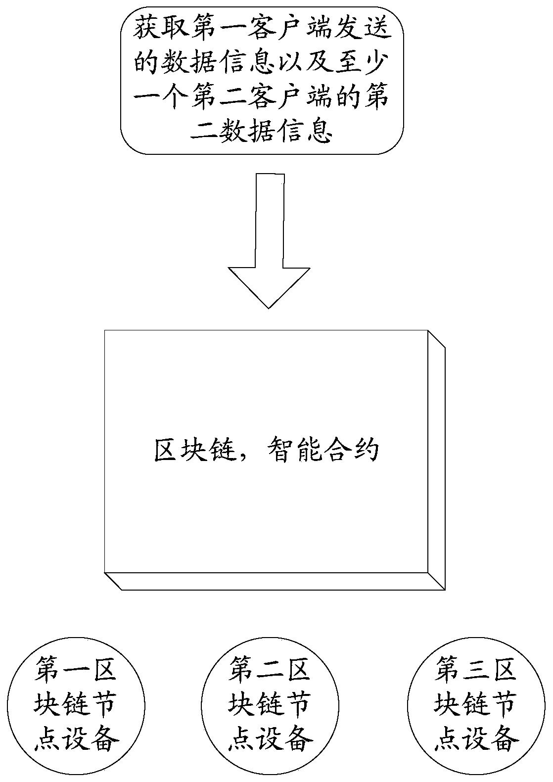 Data processing method, blockchain node equipment and computer storage medium