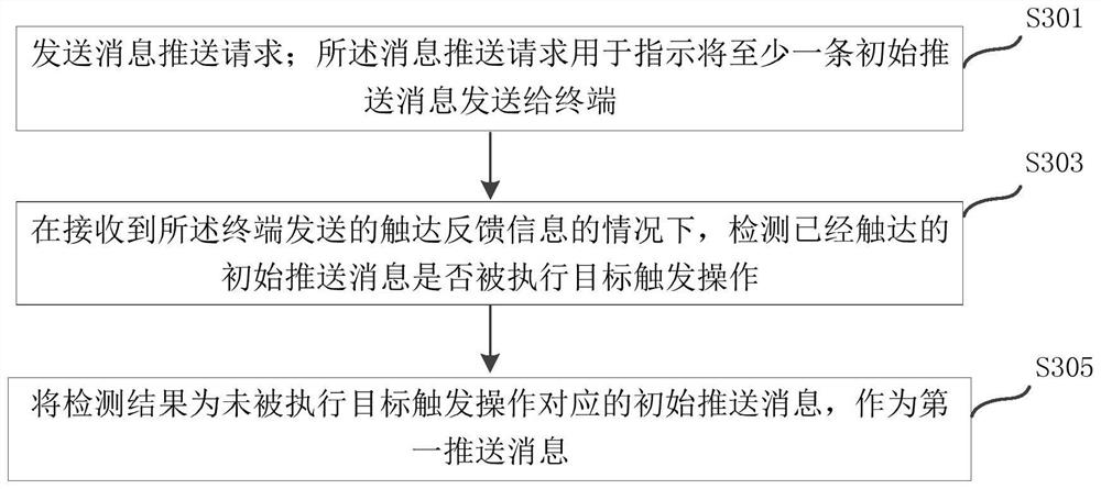 Push message processing method and device, equipment and storage medium