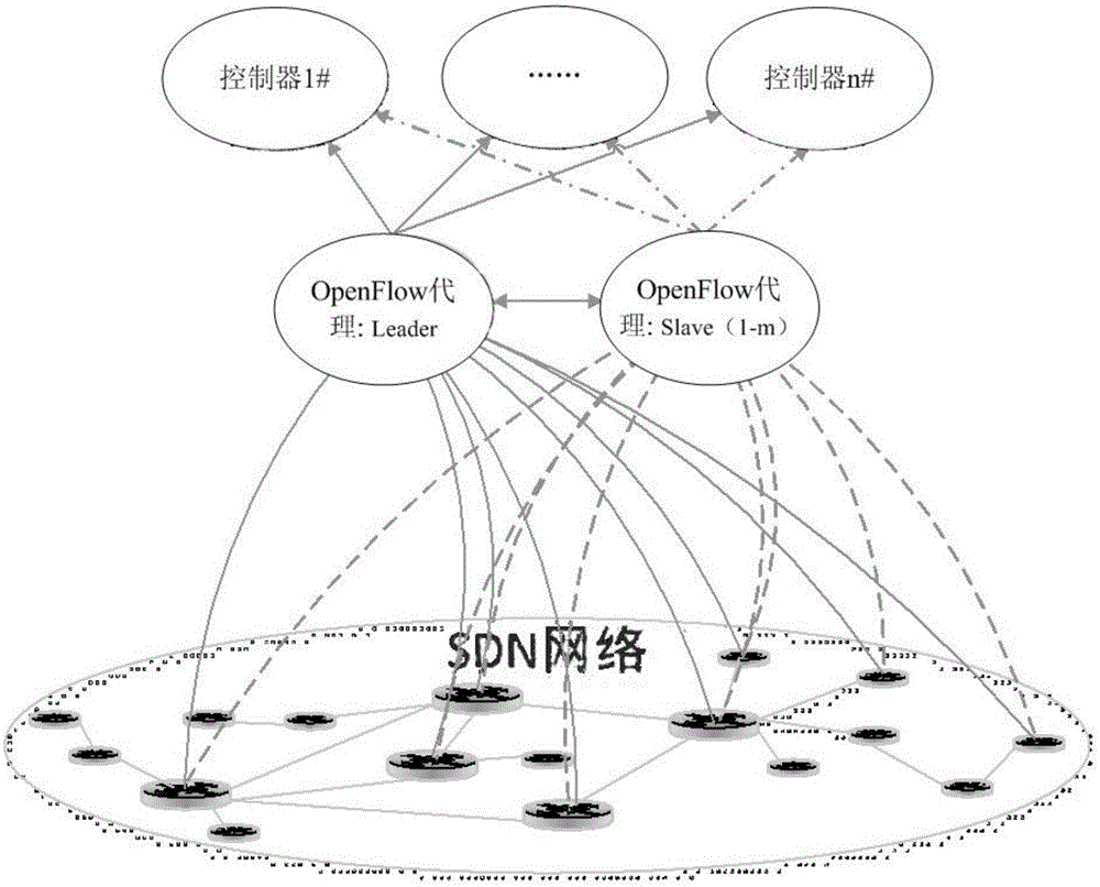 SDN controller end system based on intrusion tolerance and safety communication method