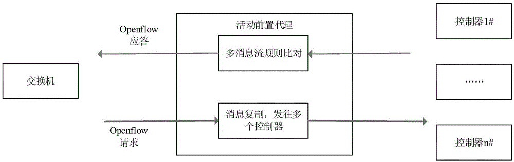 SDN controller end system based on intrusion tolerance and safety communication method