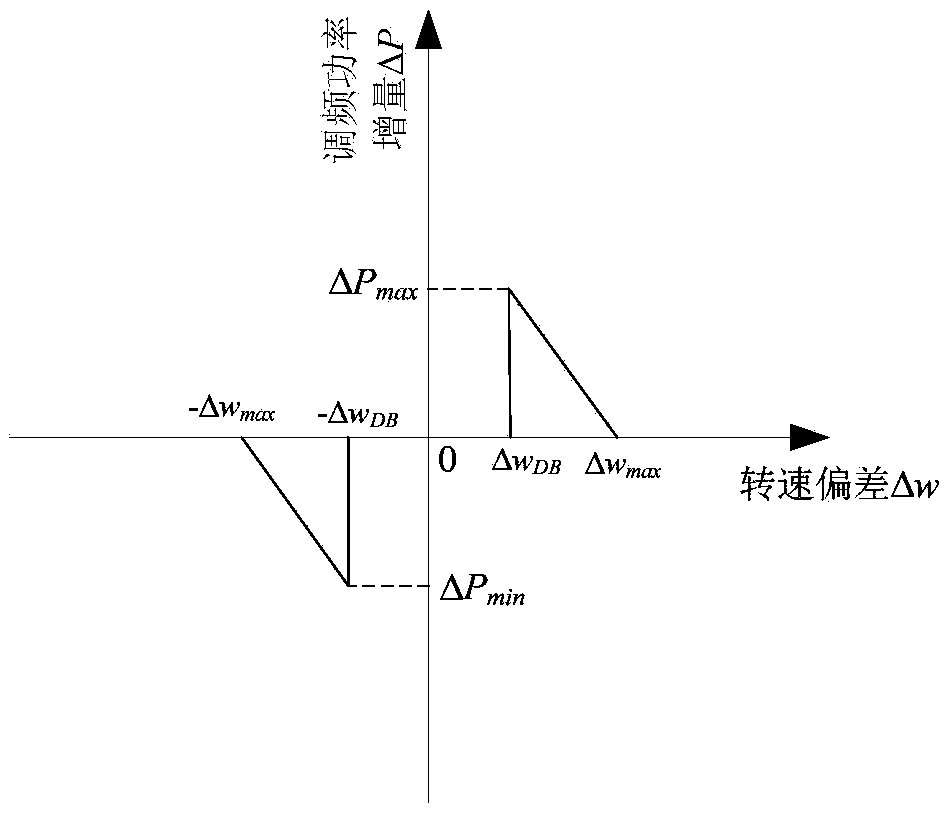 Method for setting primary frequency modulation rotating speed droop function