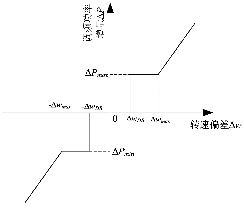 Method for setting primary frequency modulation rotating speed droop function