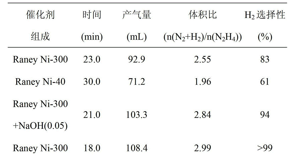 Application of nickel base skeleton metal catalyst in hydrazine decomposition for hydrogen production