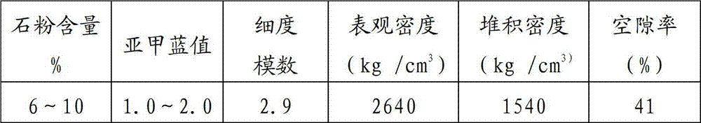 Preparation method of high-performance recycled aggregate concrete