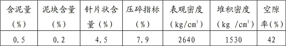 Preparation method of high-performance recycled aggregate concrete