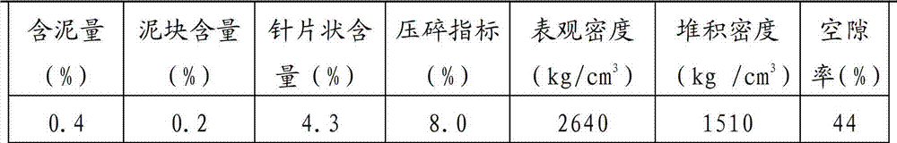 Preparation method of high-performance recycled aggregate concrete