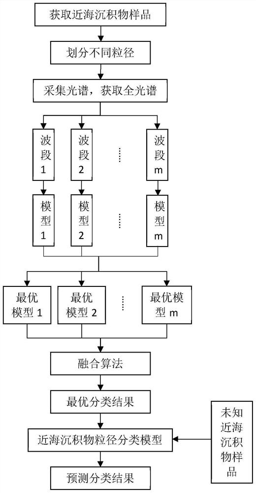 A Classification Method of Offshore Sediment Grain Size Based on Spectral Technology