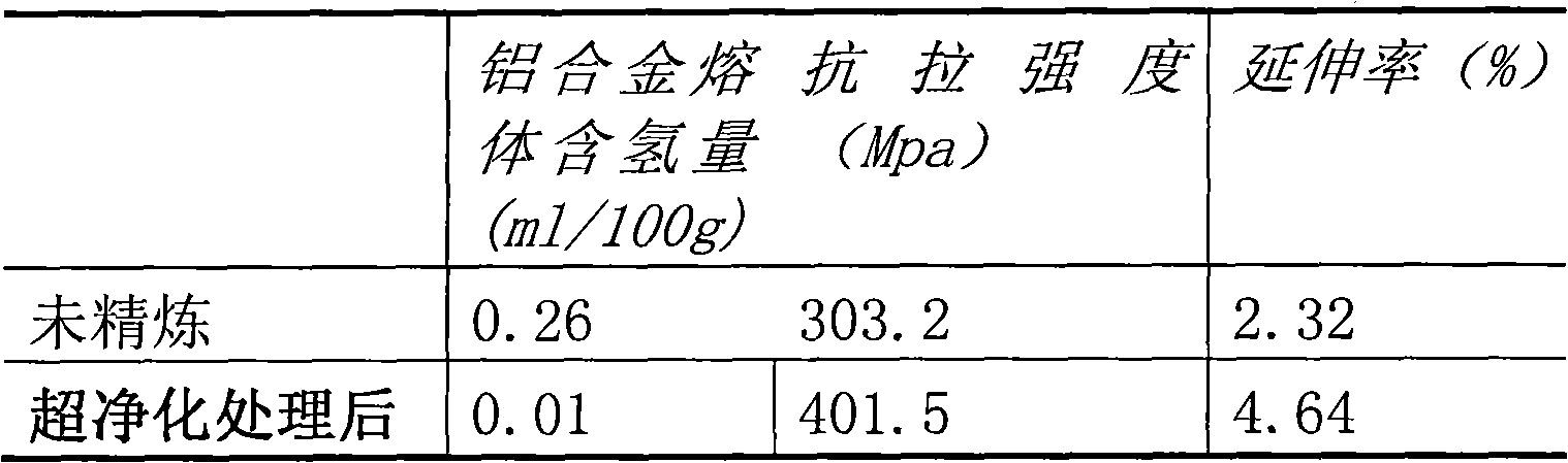 Aluminum alloy super-purification refining method