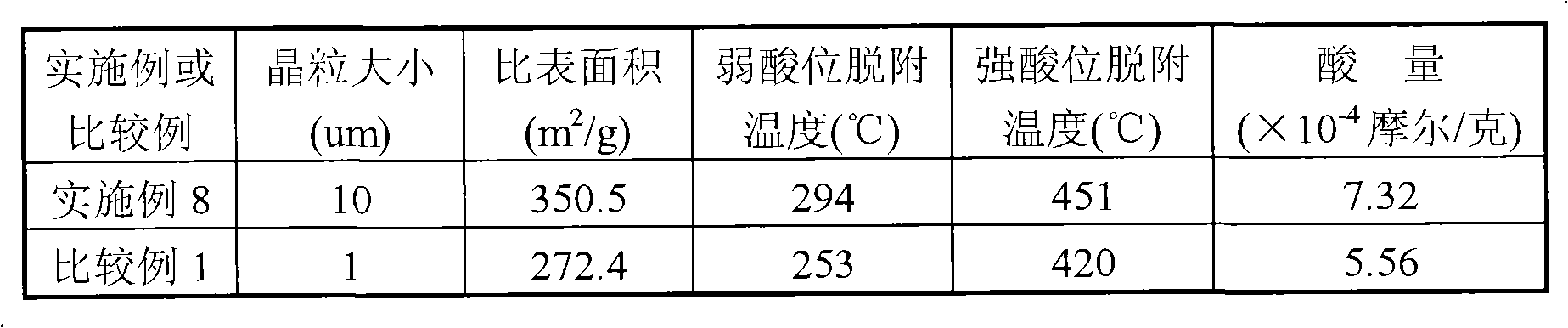 Method for preparing small crystal grain molecular sieve