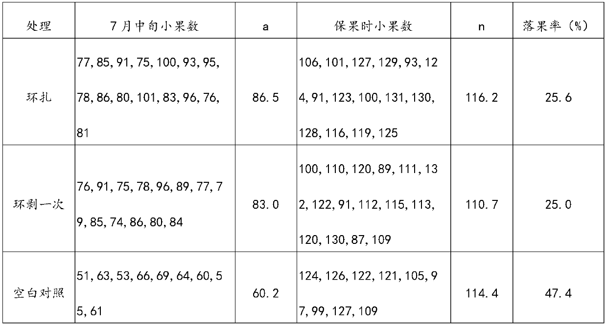 Method for improving yield of sugar orange