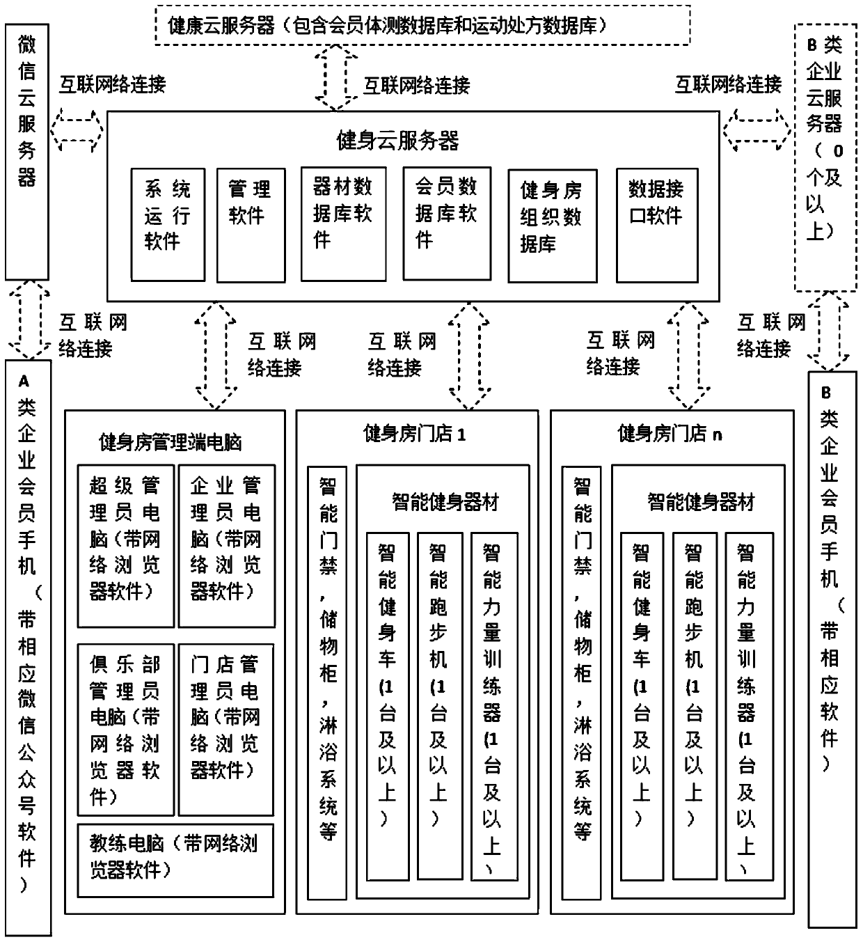 Intelligent management system and method for scientific exercise gymnasium based on Internet of Things