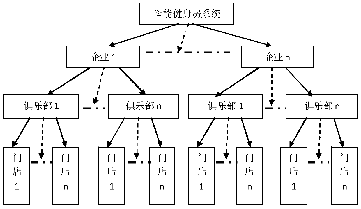 Intelligent management system and method for scientific exercise gymnasium based on Internet of Things