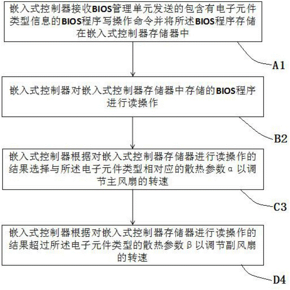 Intelligent adjusting method and controlling system of computer fan revolving speed