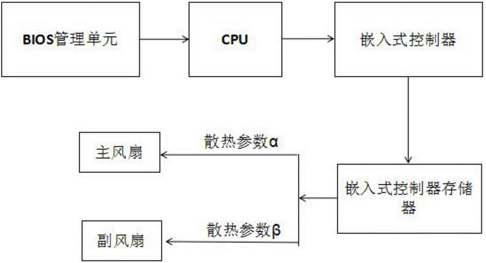 Intelligent adjusting method and controlling system of computer fan revolving speed