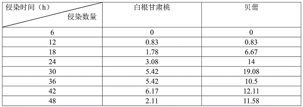 Peach rootstock south root-knot nematode resisting in-vitro rapid screening method