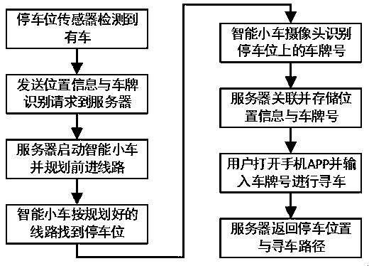 Method for finding vehicle in parking lot based on intelligent trolley