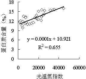 Method for predicting content of winter wheat grain protein based on coupling of spectral indexes and climatic factors, and method for establishing prediction model