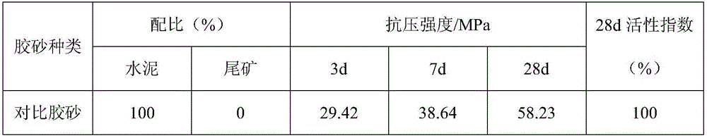 Method for preparing active mixing material by mine tailing