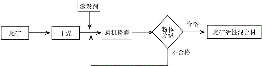 Method for preparing active mixing material by mine tailing