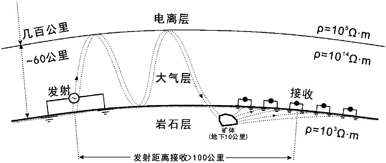 Extremely low frequency and magnetotelluric joint measurement method