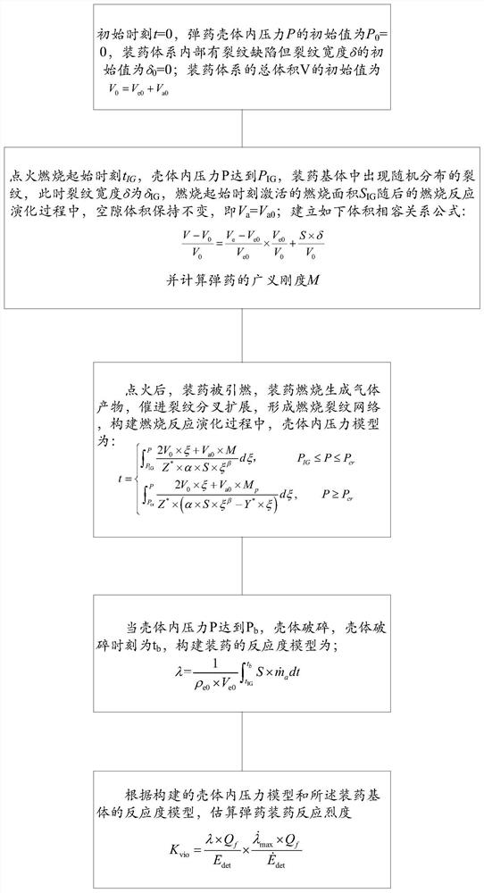 Reaction intensity evaluation method for ammunition with pressure relief structure based on reaction evolution model