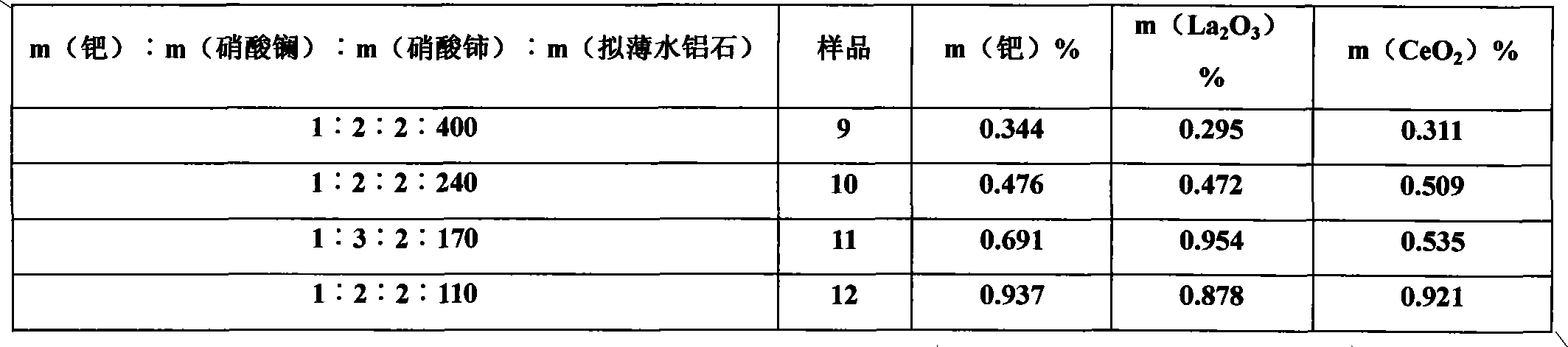 Catalyst for use in preparation of hydrogen peroxide by anthraquinone method and preparation method thereof