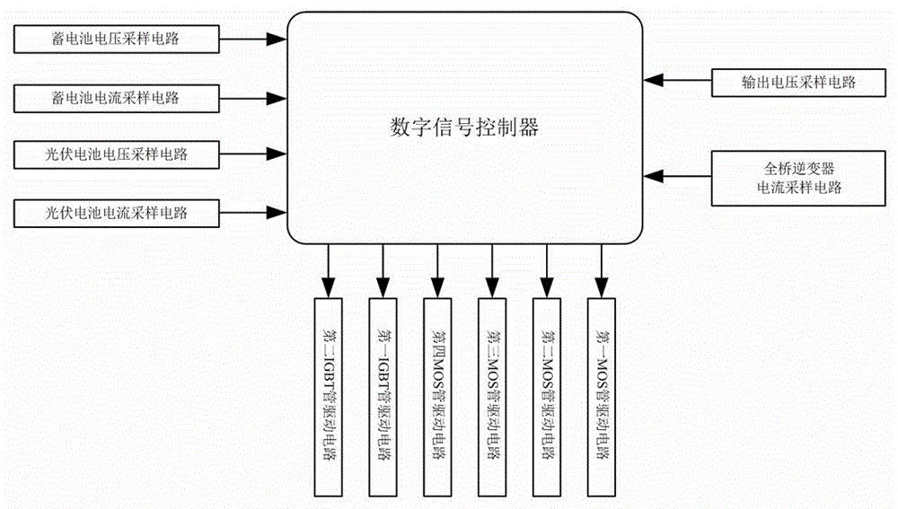 Three-port direct-current converter device and hybrid modulation method and closed loop control method thereof