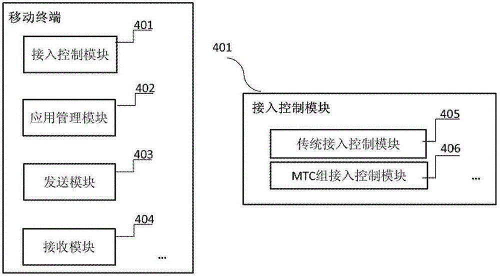 Base station device and access control method thereof