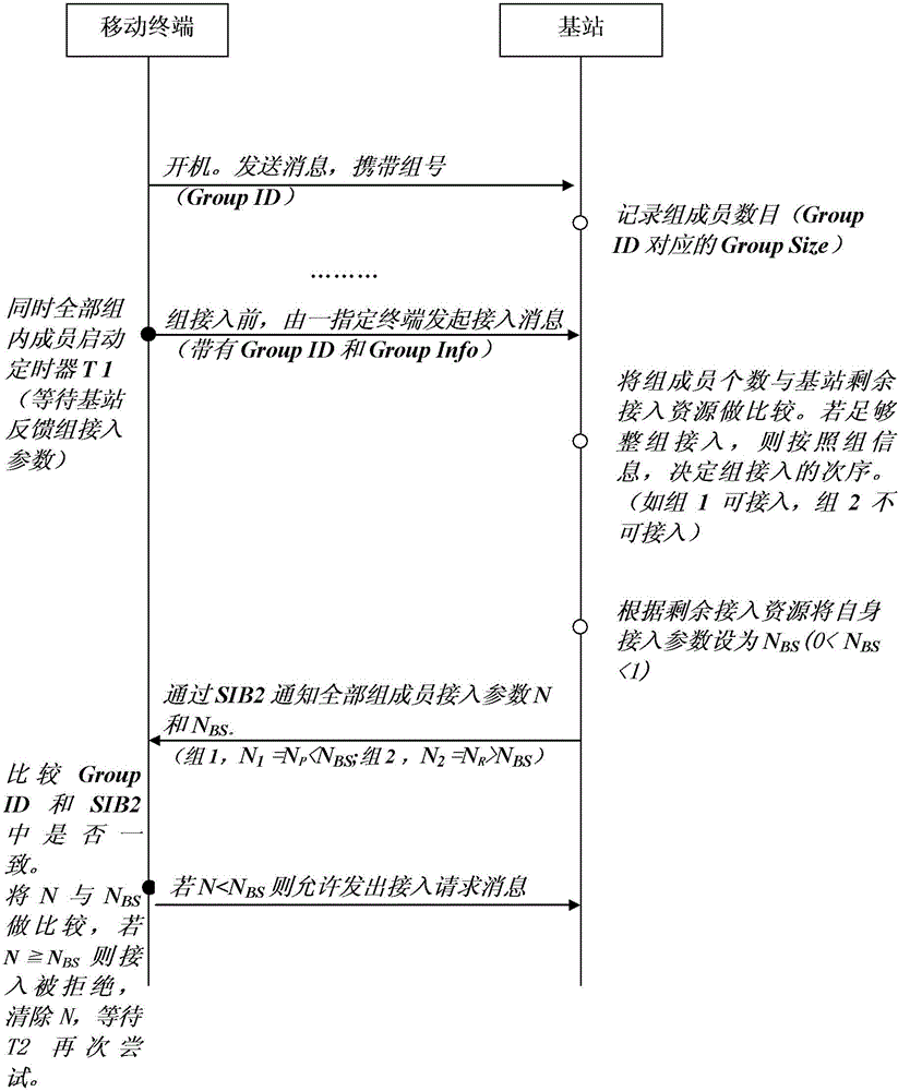 Base station device and access control method thereof