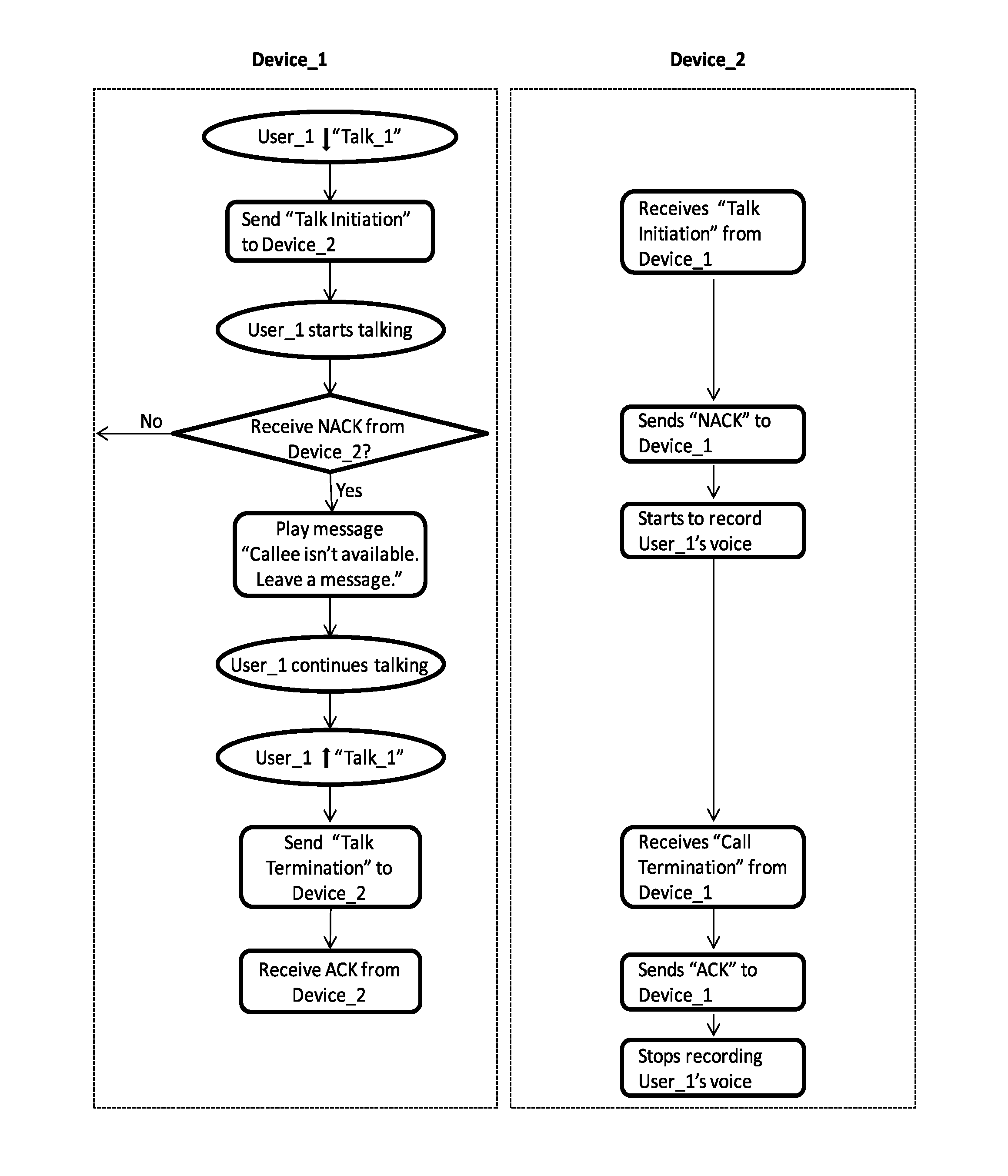 Instant communications system having established communication channels between communication devices