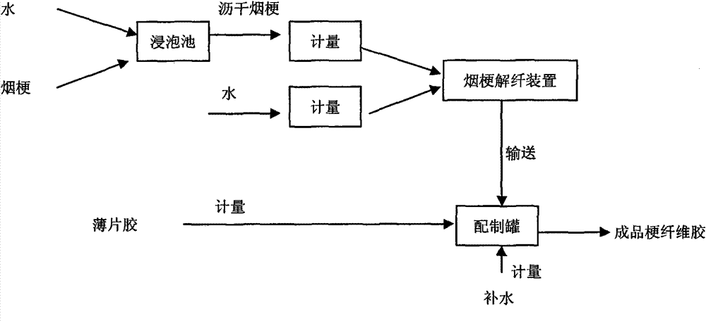 Defibering and fiber-adding process and equipment of tobacco stems of rolling process reconstituted tobacco