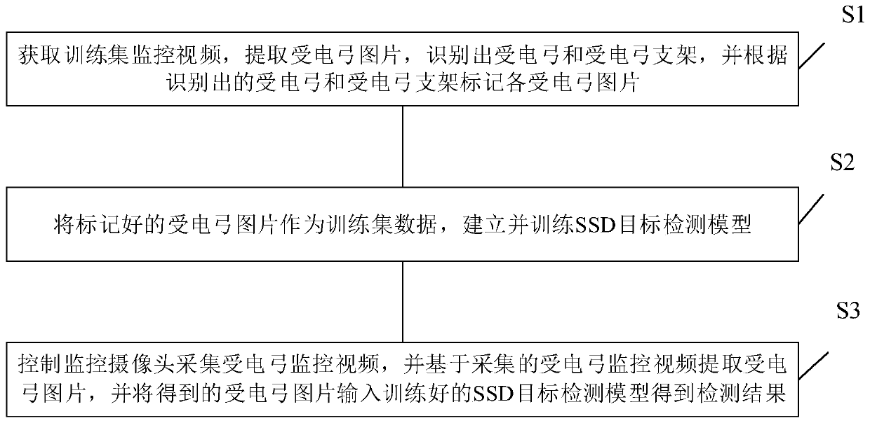 Pantograph structure abnormal dynamic video monitoring method and device