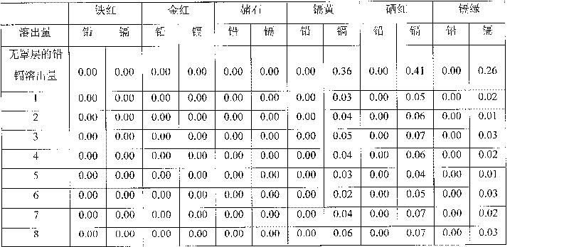 Covering layer without lead, cadmium of pigment without lead on ceramic glaze, and preparation method