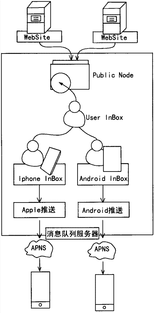 Cloud service based message queue stream processing method