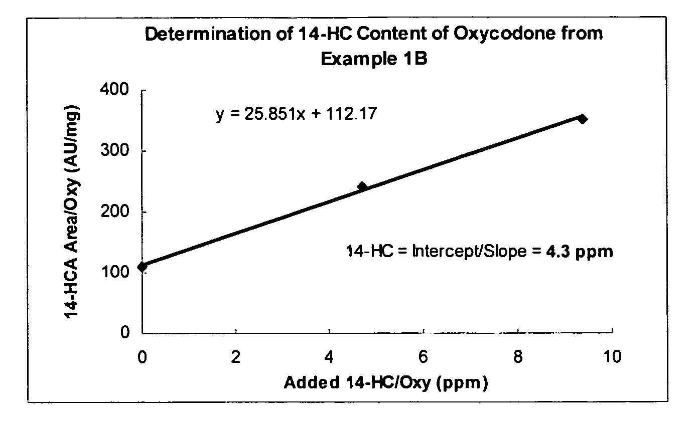 Process for reducing contaminating Michael acceptor levels in oxycodone and other compositions