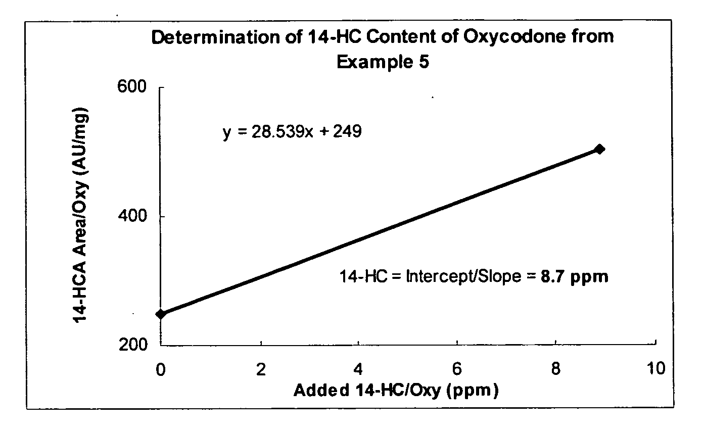 Process for reducing contaminating Michael acceptor levels in oxycodone and other compositions