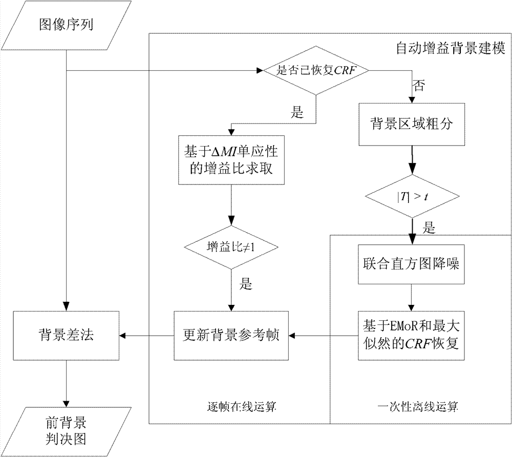 Method for modeling background based on camera response function in automatic gain scene