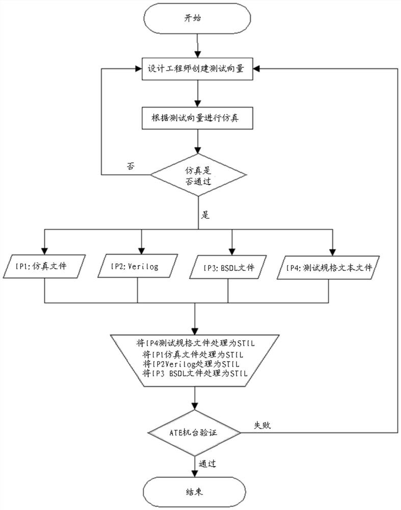 Chip testing method and device, processor chip and server