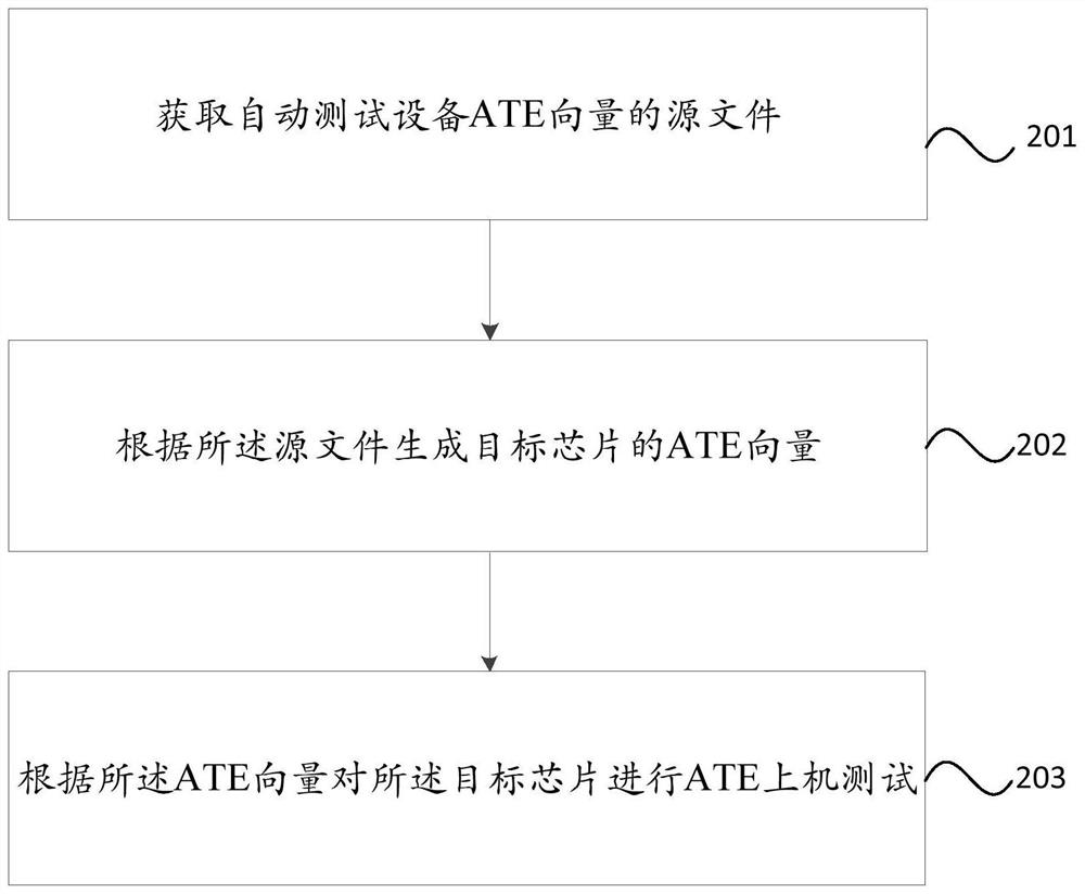 Chip testing method and device, processor chip and server