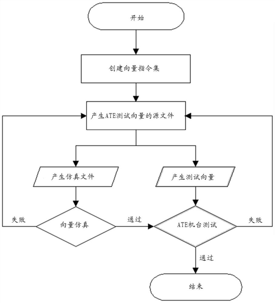 Chip testing method and device, processor chip and server