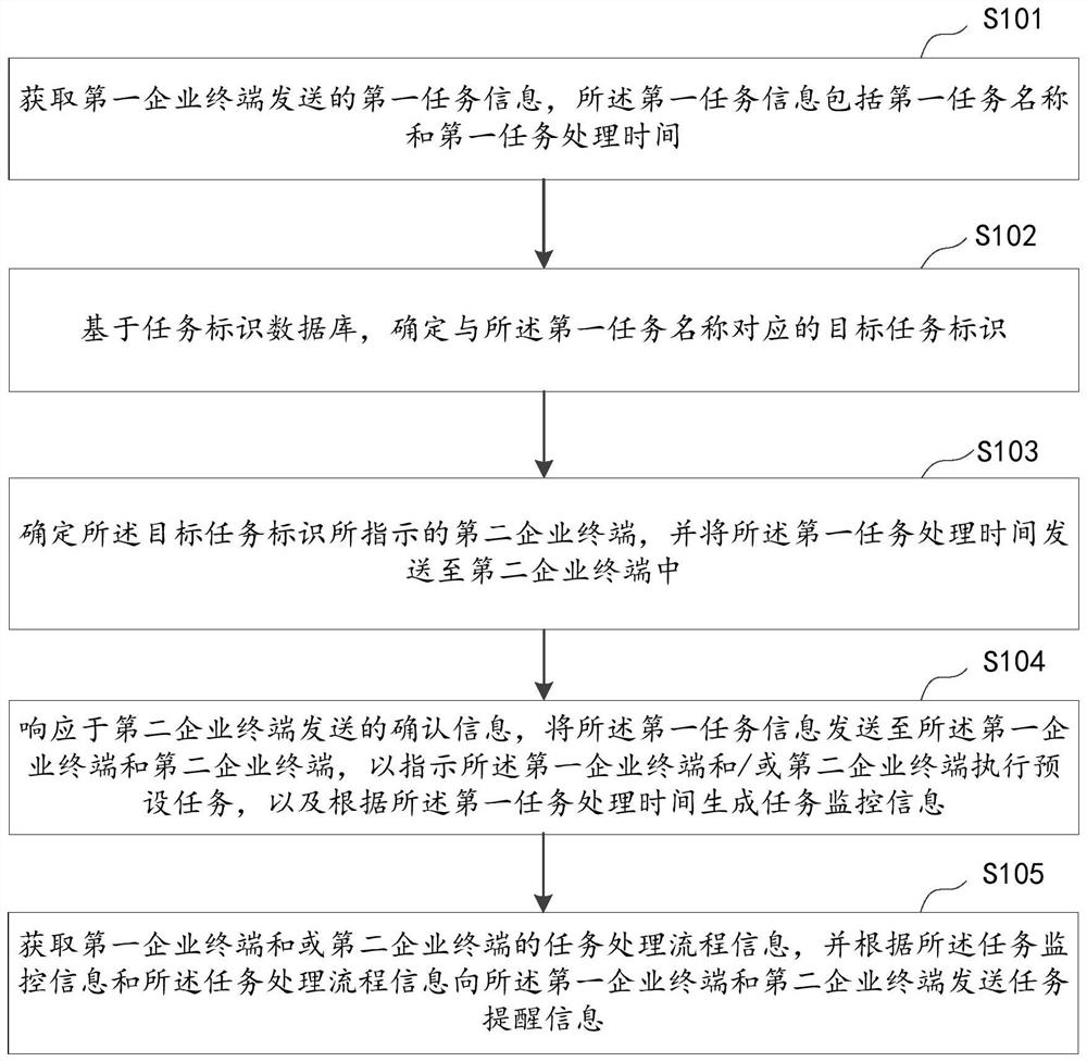 Task information processing method and device, equipment and storage medium