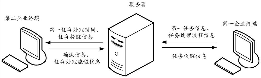 Task information processing method and device, equipment and storage medium