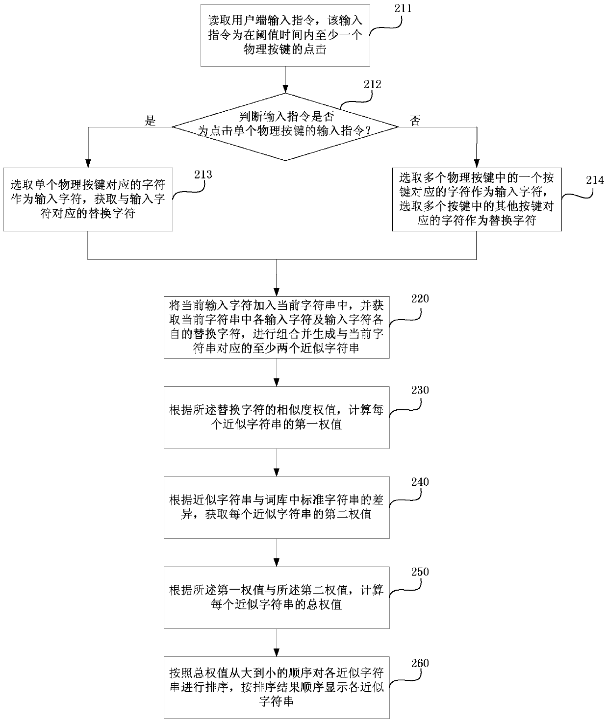 Character string input method and input device