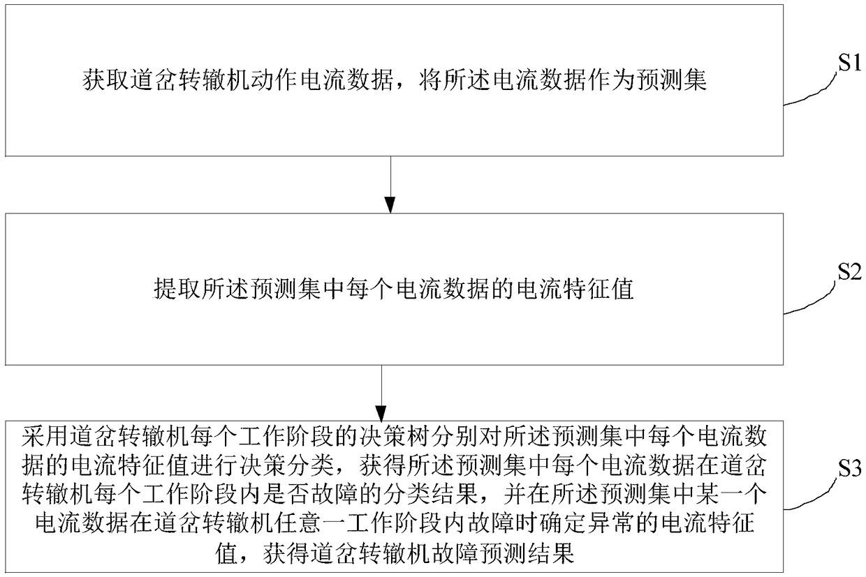 Method and device for predicting fault of turnout switch machine