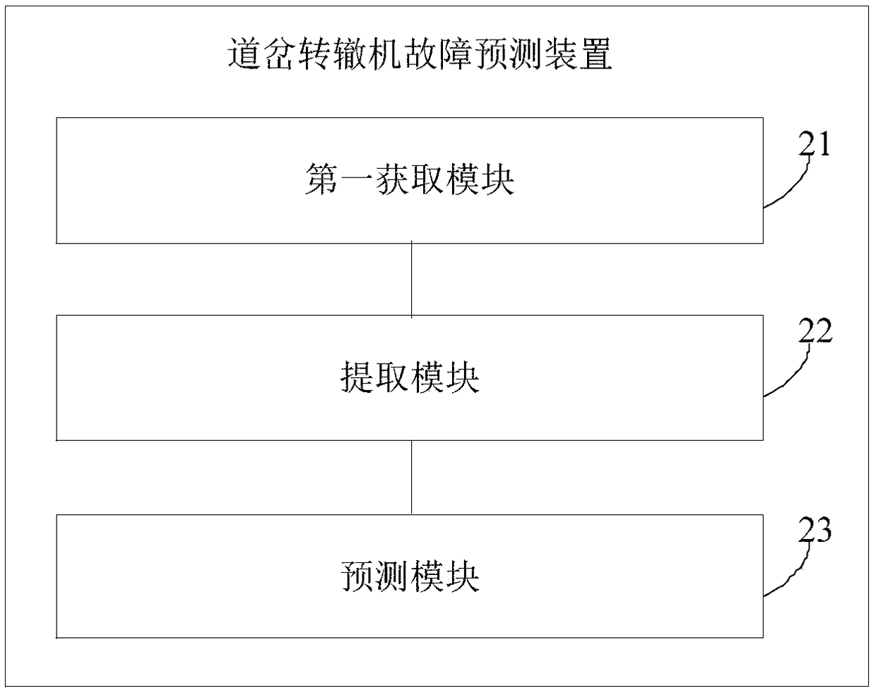 Method and device for predicting fault of turnout switch machine