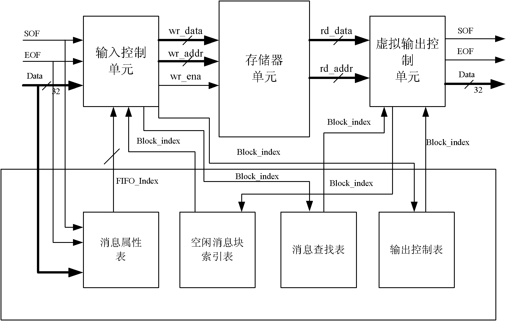 Method and controller for classified output of messages in communication system