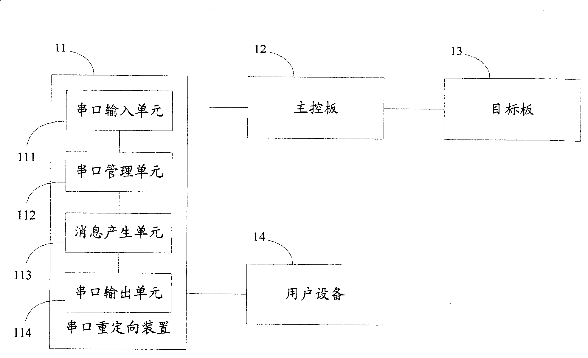 Device and method for realizing reorienting of serial port of single circuit board equipment