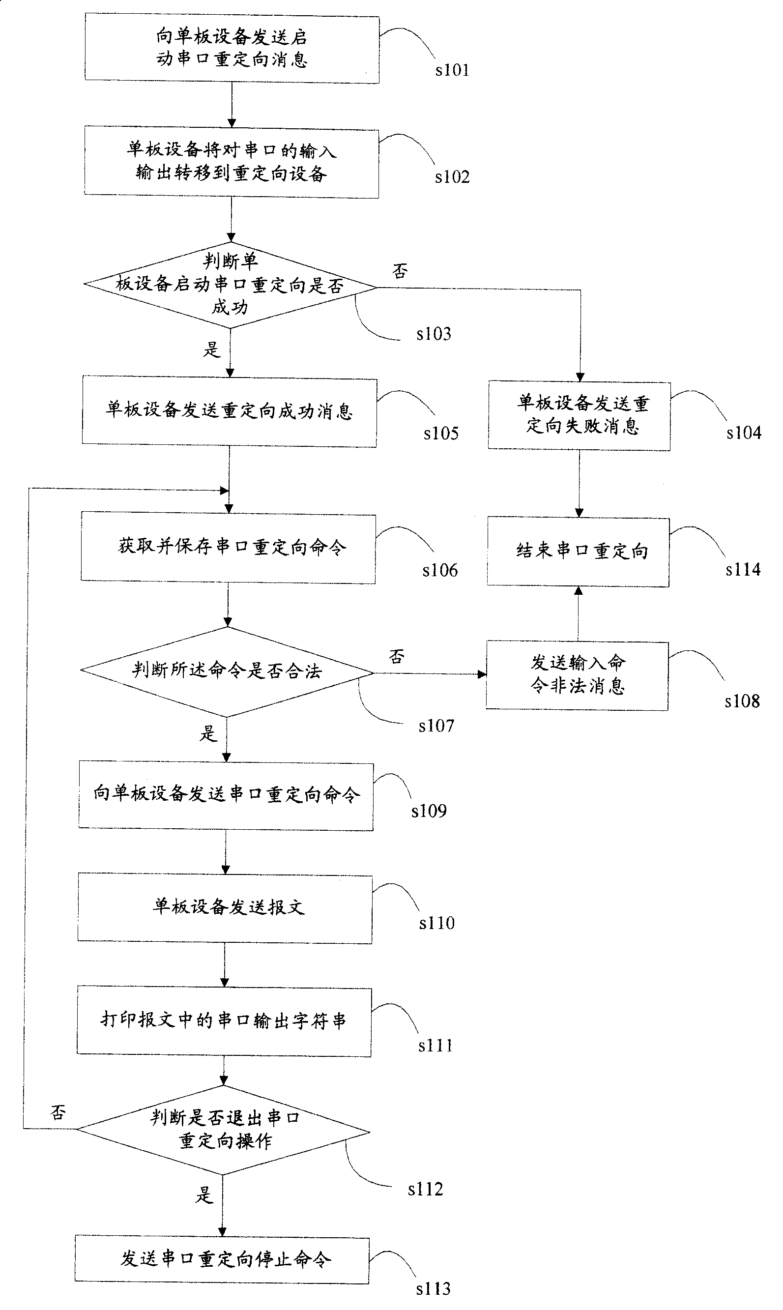 Device and method for realizing reorienting of serial port of single circuit board equipment