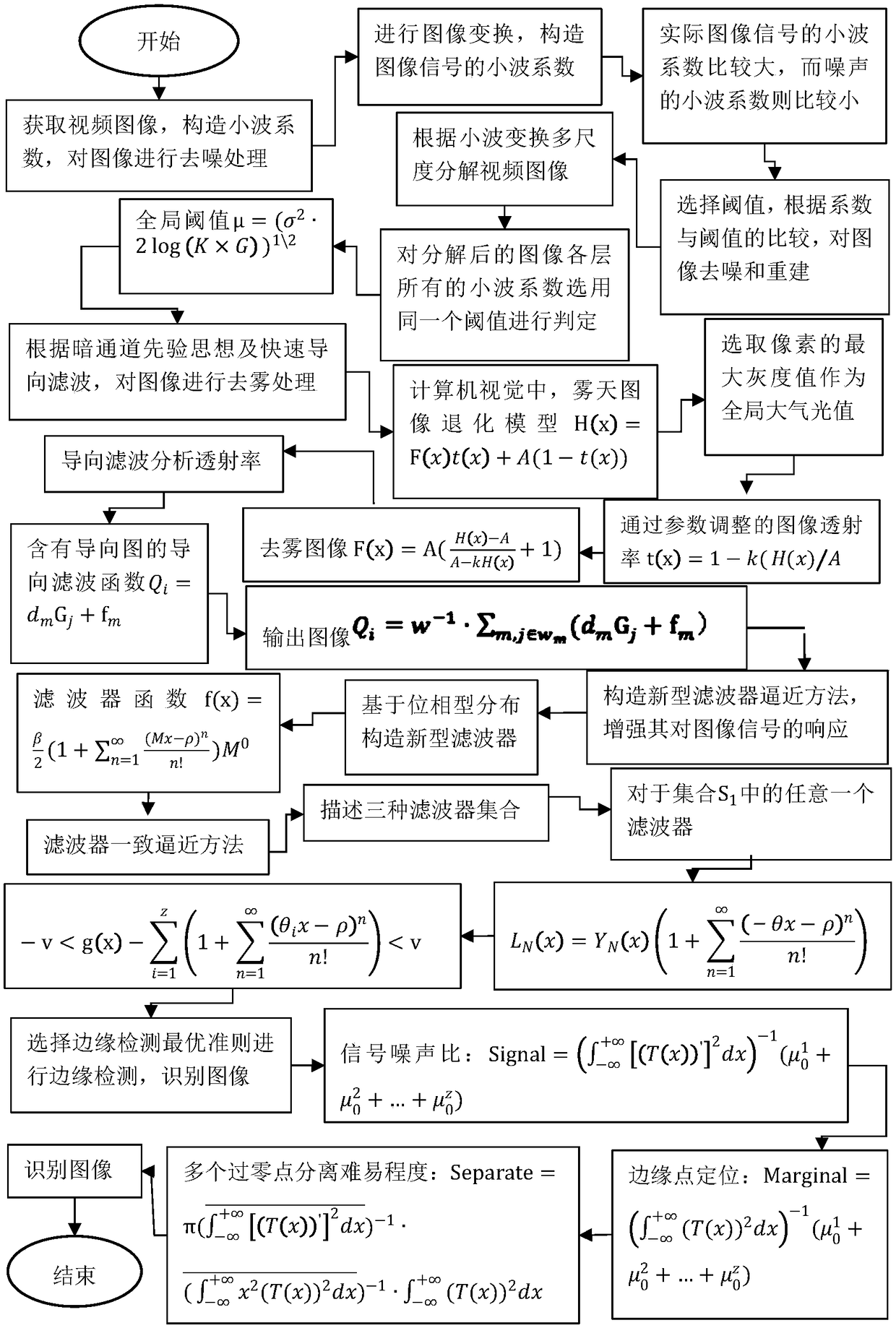 Fog penetration identification method for an intelligent traffic monitoring image