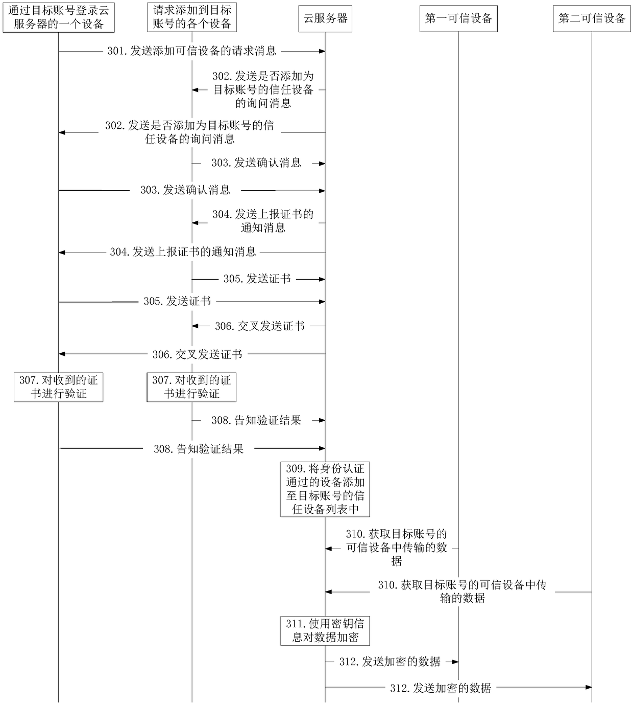 Method for synchronizing data between equipment via cloud and cloud server